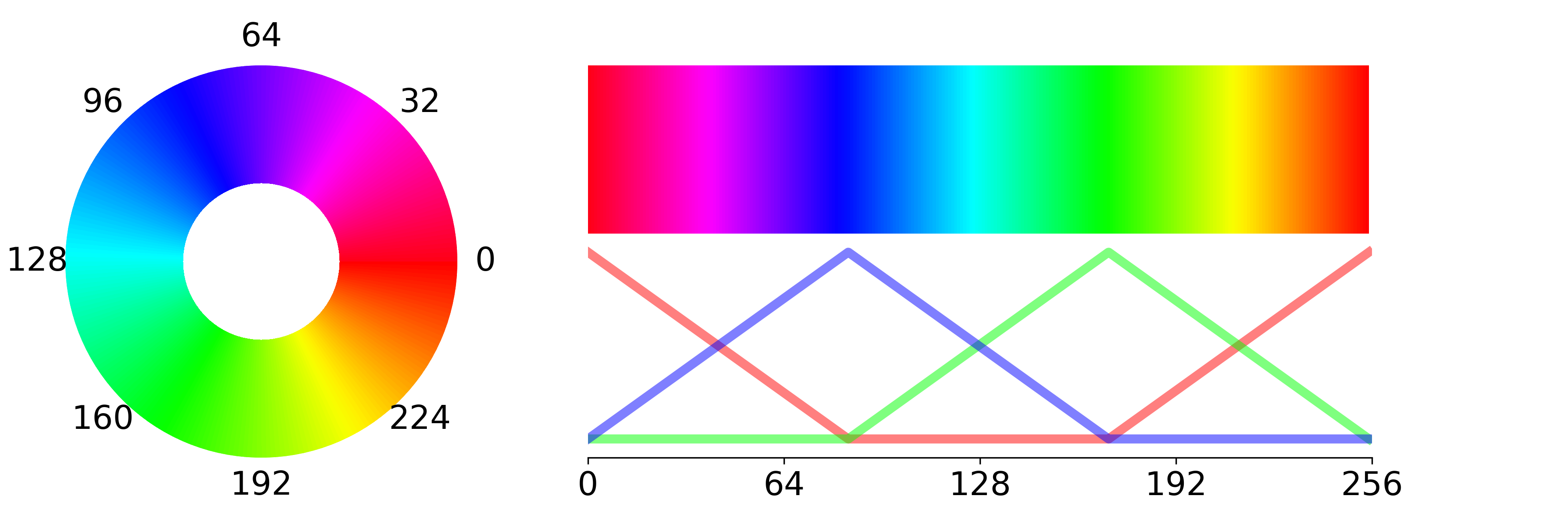 Depiction of the colorwheel.