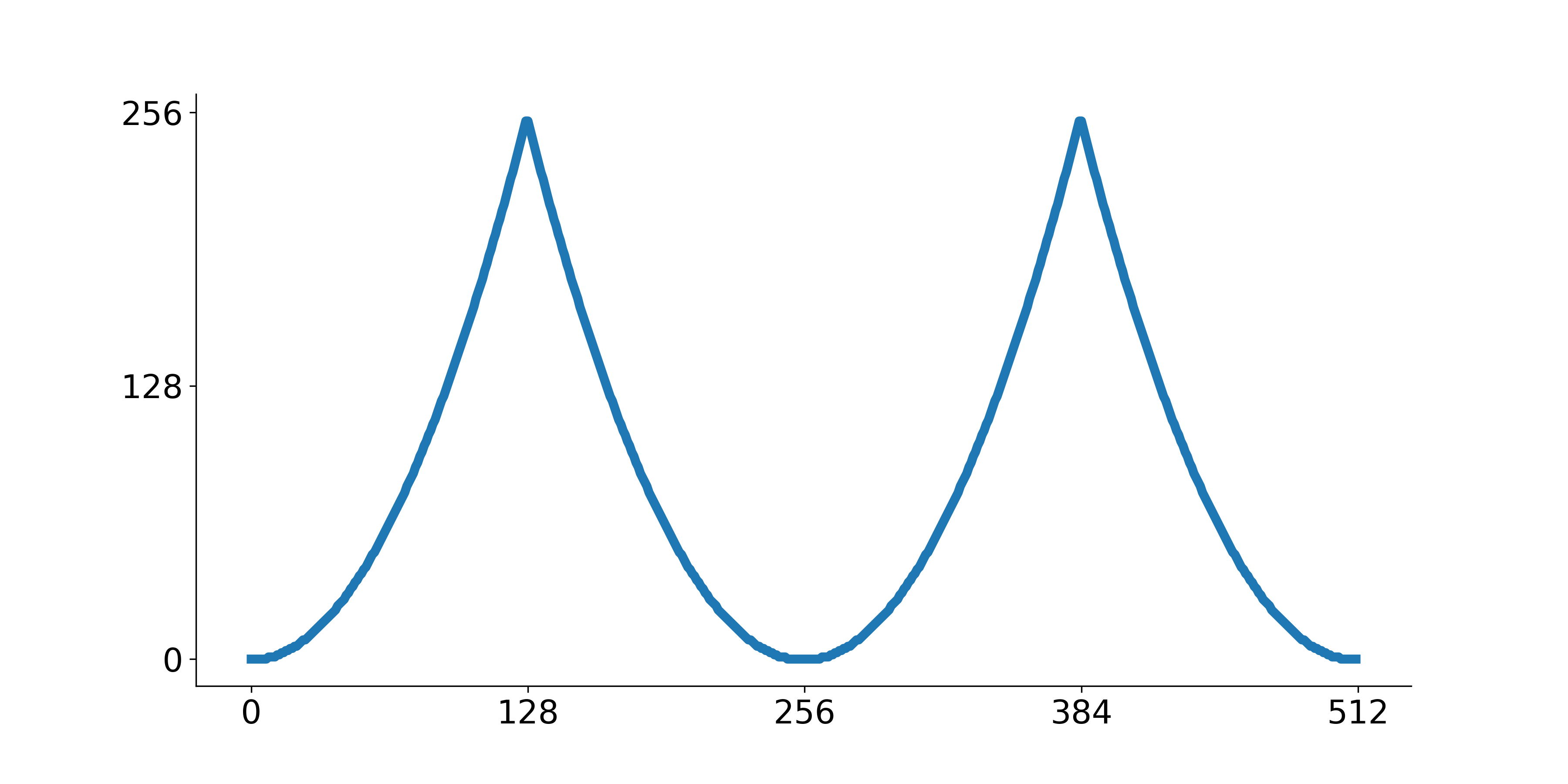 Depiction of the parabolic wave.