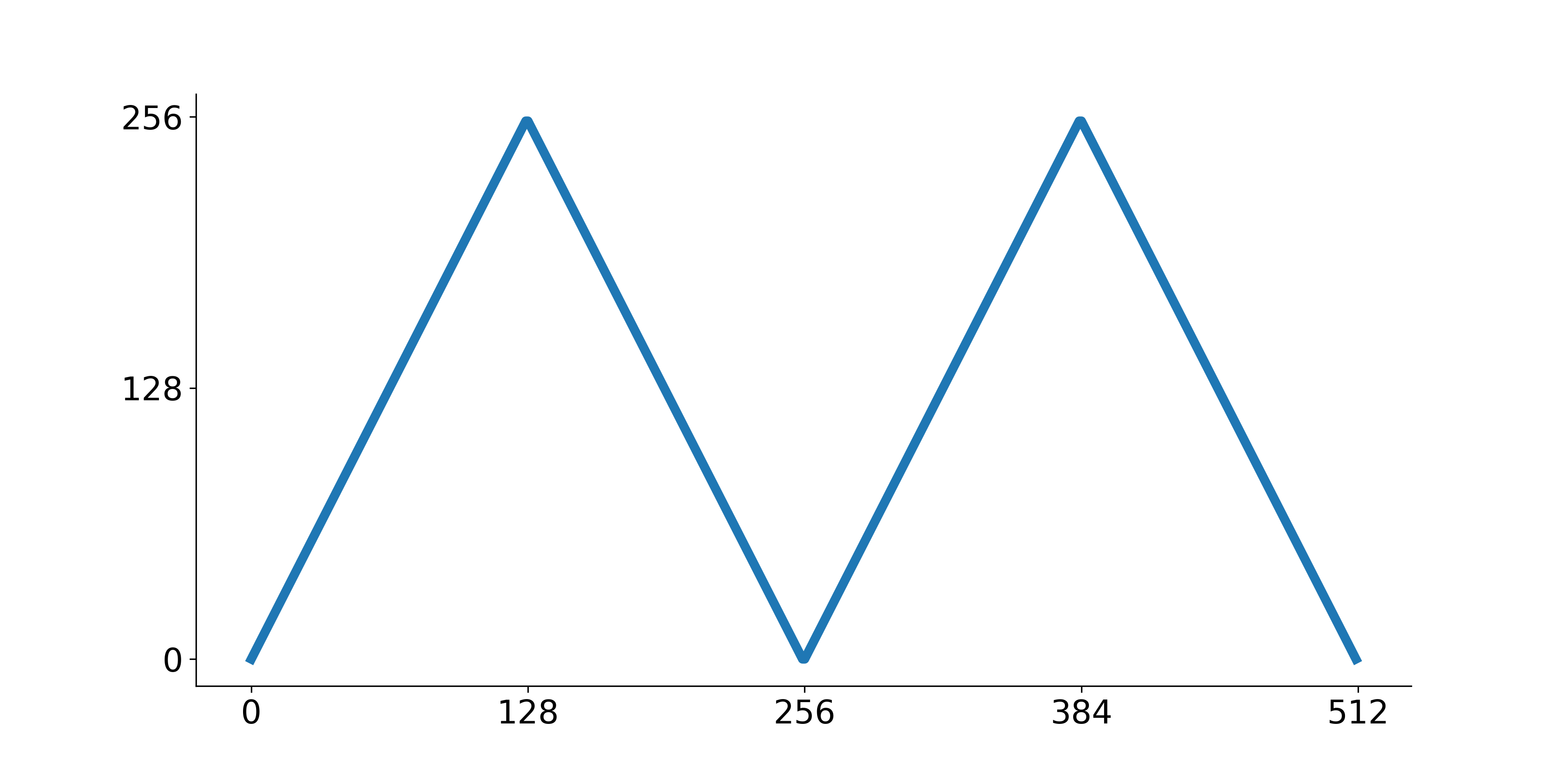 Depiction of the triangular wave.