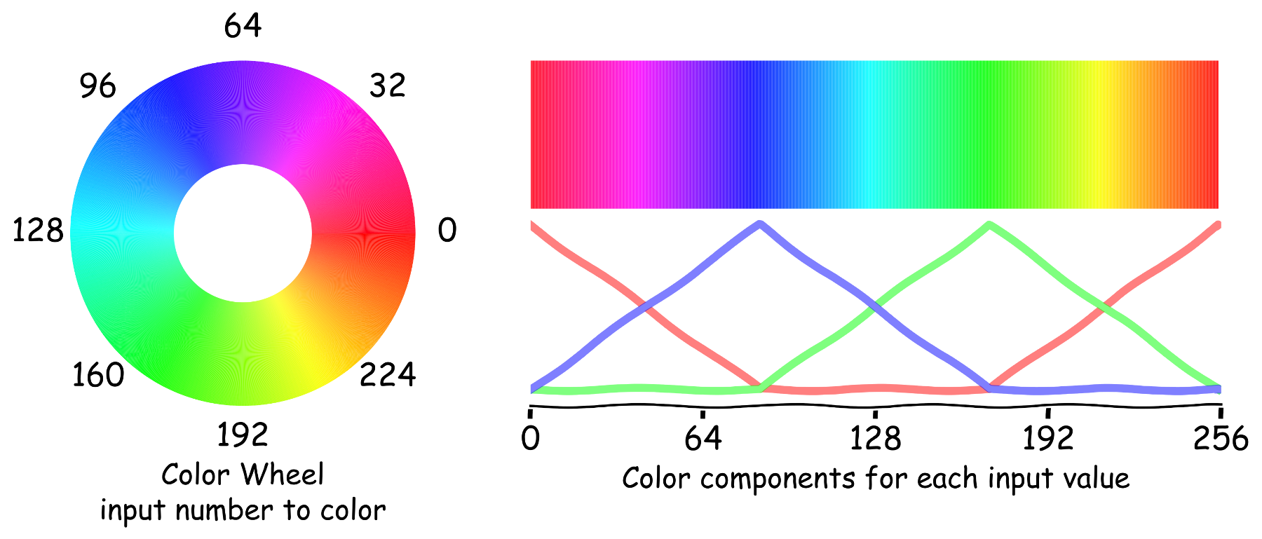 The color wheel lets you generate a color based on a single continuously changing (maybe time-dependent) number. The red, blue and green components of the colors in the color wheel are shown in the plot on the right.
