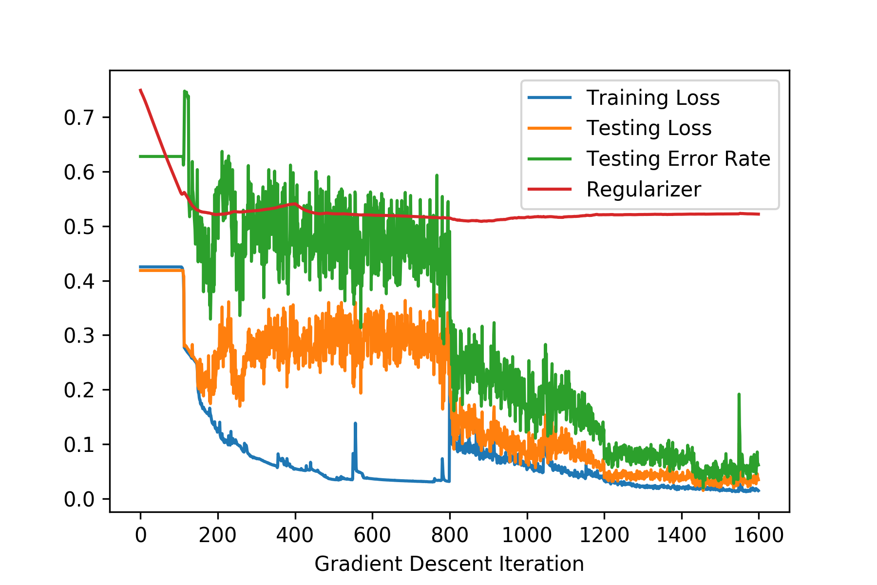 The training and testing history of our neural network. For the first 800 iterations of gradient descent we used the zero initializer for the memory neurons in the RNN layers. While this enabled us to start converging to a minimum for the training loss (blue), we see that we were still performing terribly on the testing dataset (orange and green). After the 800th iteration we switched to a random initializer which made our neural network converge to a much more robust state that enabled it to generalize well to previously unseen data.