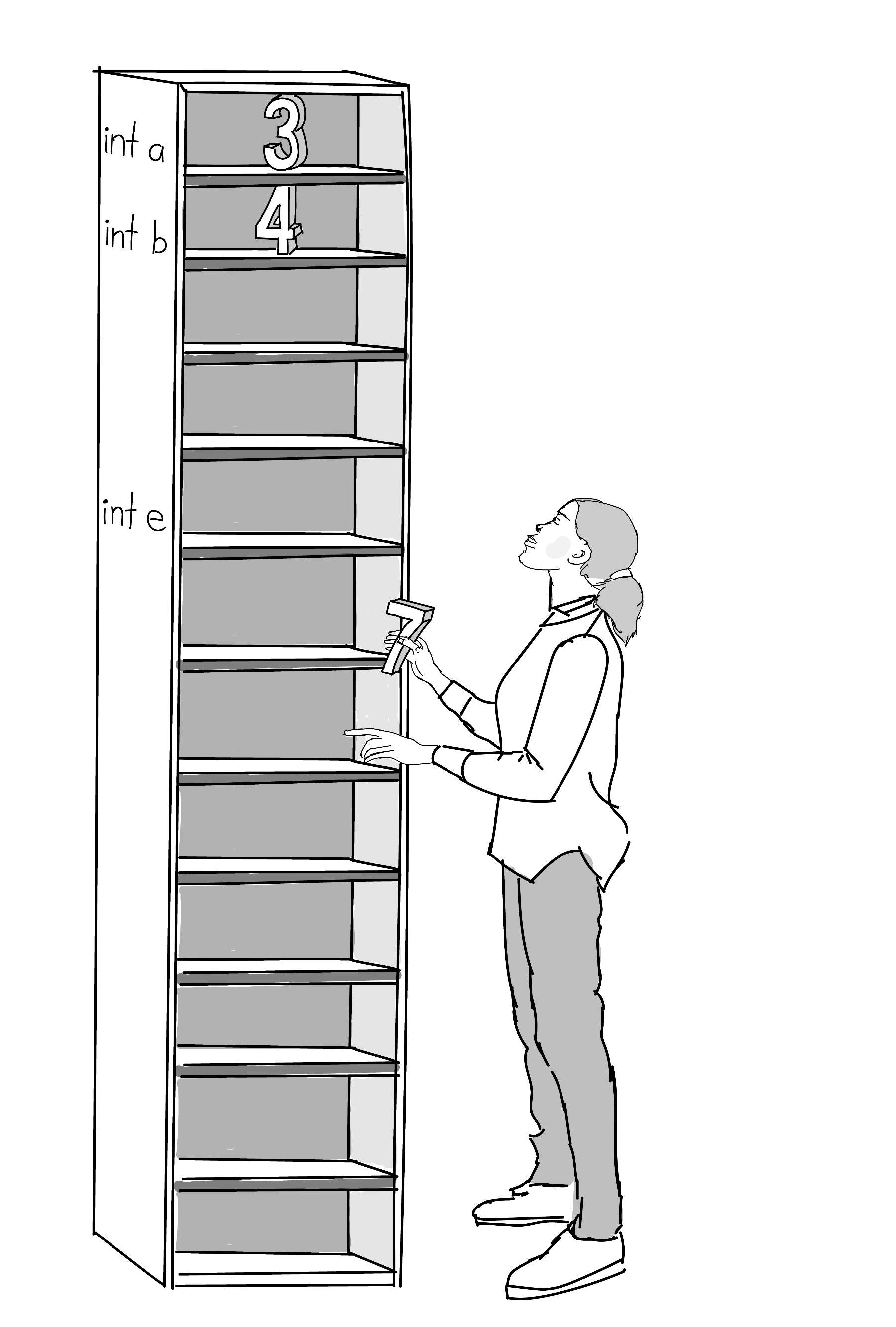 “Variables” are like labeled shelves for information. When you need to save a number for later use, you put it in a variable of your choice. Above we have number 3 stored in the variable a, number 4 stored in variable b and the number 7 is about to be stored in a variable named e. We can pick the names for the variables ourselves (any sequence of letters that is not interrupted by whitespaces). image credit Mariya Krastanova