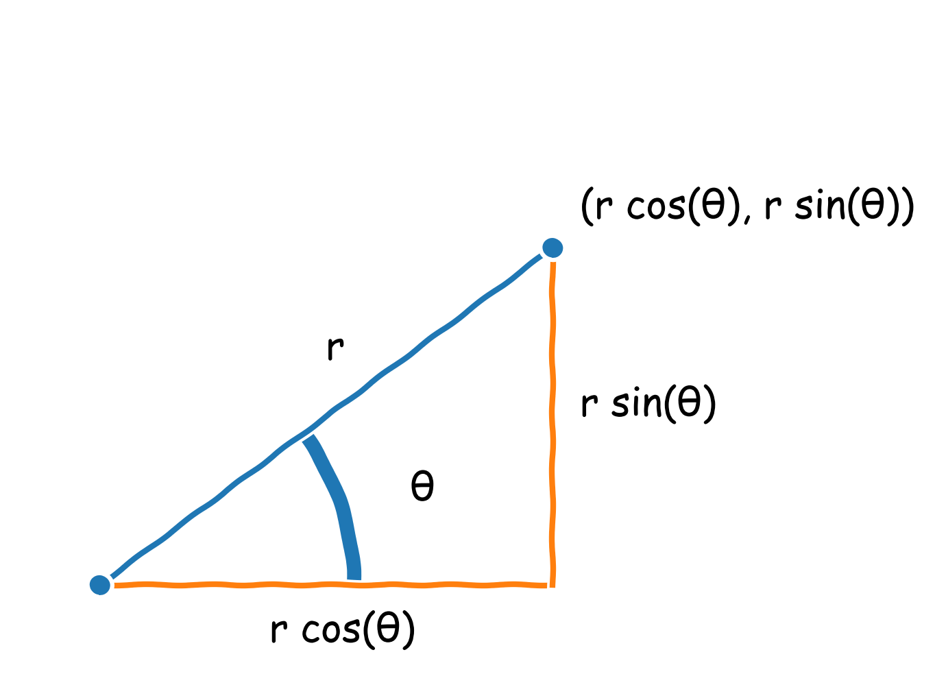 Conversion between polar and Cartesian coordinates requires the use of sin and cos functions.
