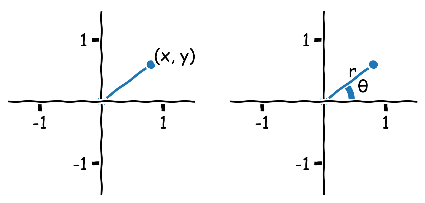 The same point can be described using cartesian coordinates (left image) and polar coordinates (right plot).